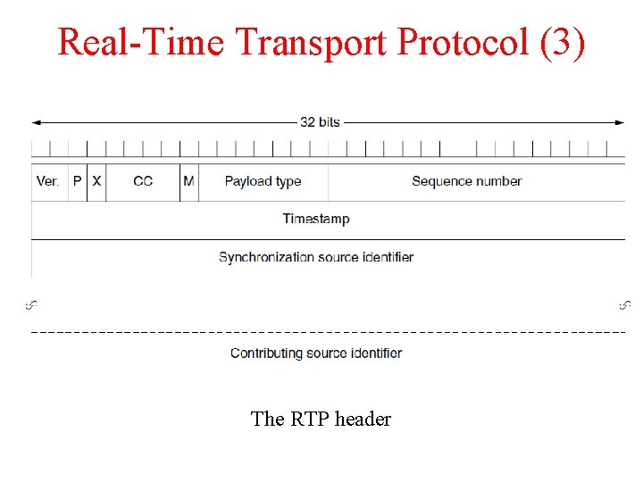 Real-Time Transport Protocol (3) The RTP header 