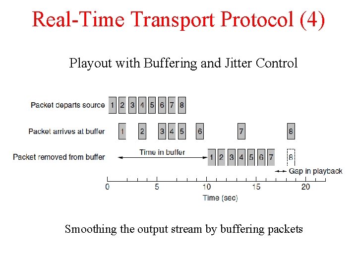 Real-Time Transport Protocol (4) Playout with Buffering and Jitter Control Smoothing the output stream