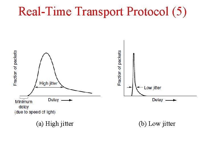 Real-Time Transport Protocol (5) (a) High jitter (b) Low jitter 