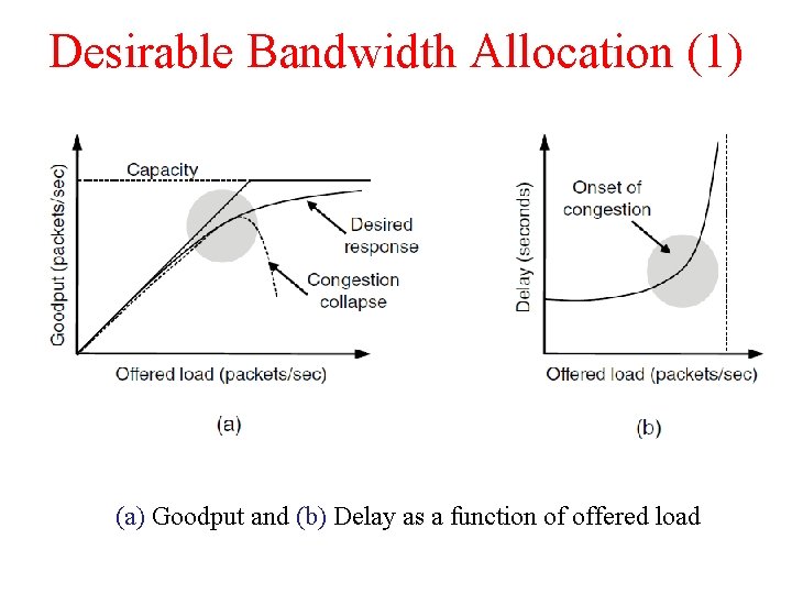 Desirable Bandwidth Allocation (1) (a) Goodput and (b) Delay as a function of offered