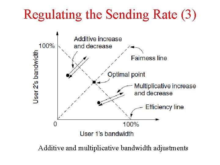 Regulating the Sending Rate (3) Additive and multiplicative bandwidth adjustments 