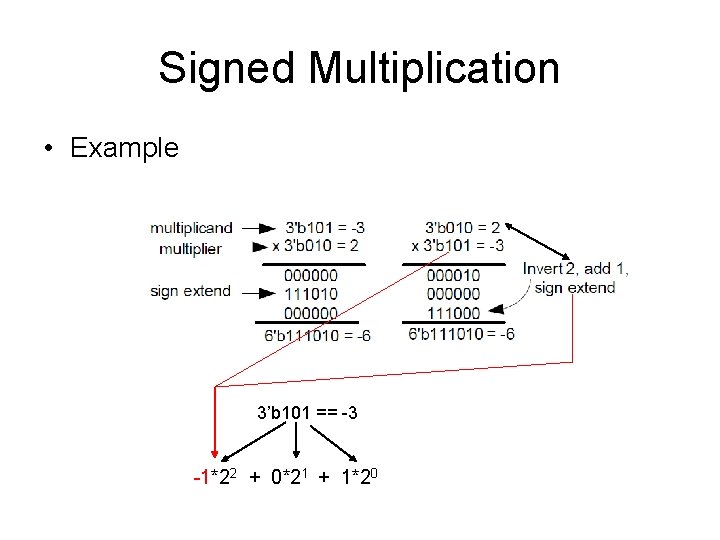 Signed Multiplication • Example 3’b 101 == -3 -1*22 + 0*21 + 1*20 