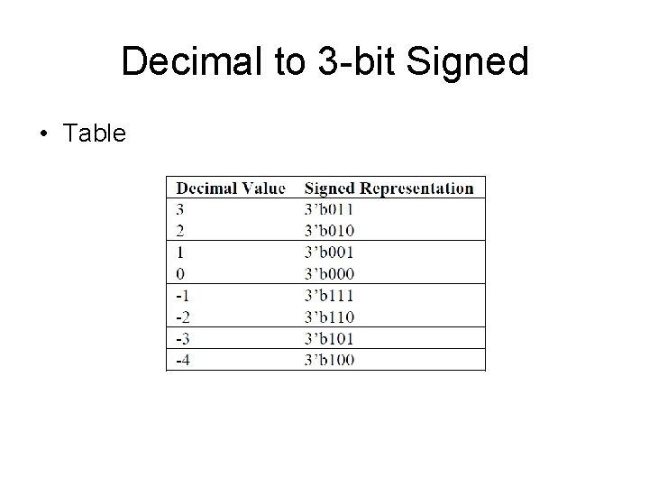 Decimal to 3 -bit Signed • Table 