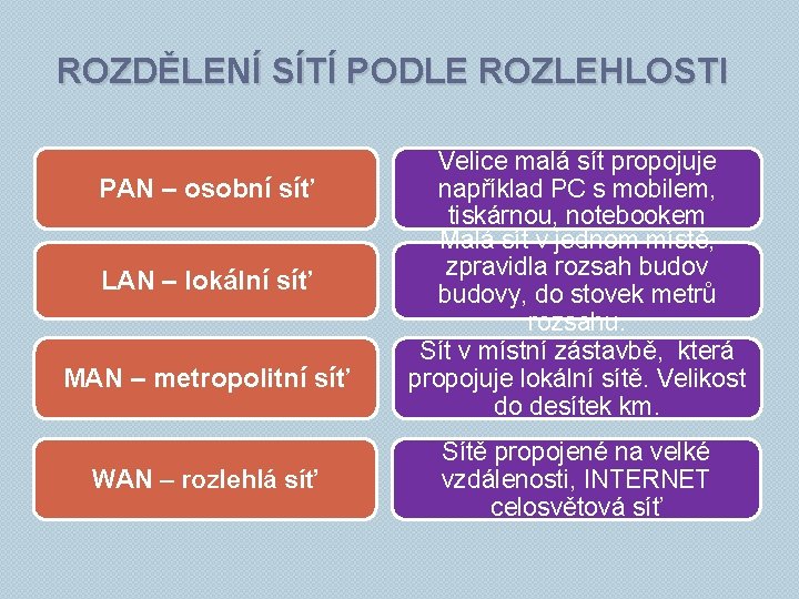 ROZDĚLENÍ SÍTÍ PODLE ROZLEHLOSTI PAN – osobní síť LAN – lokální síť MAN –