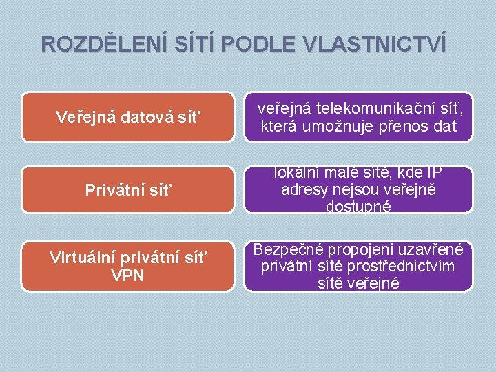 ROZDĚLENÍ SÍTÍ PODLE VLASTNICTVÍ Veřejná datová síť veřejná telekomunikační síť, která umožnuje přenos dat