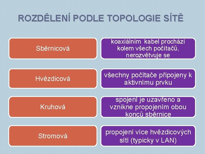 ROZDĚLENÍ PODLE TOPOLOGIE SÍTĚ Sběrnicová koaxiálním kabel prochází kolem všech počítačů, nerozvětvuje se Hvězdicová