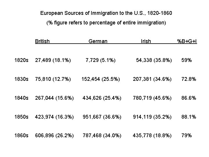 European Sources of Immigration to the U. S. , 1820 -1860 (% figure refers