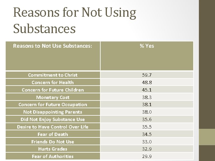 Reasons for Not Using Substances Reasons to Not Use Substances: % Yes Commitment to