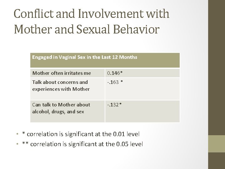Conflict and Involvement with Mother and Sexual Behavior Engaged in Vaginal Sex in the