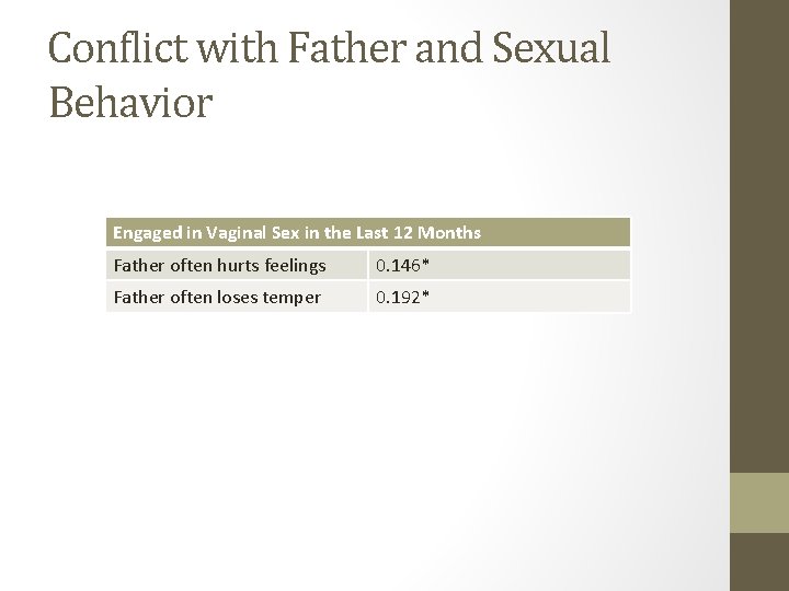 Conflict with Father and Sexual Behavior Engaged in Vaginal Sex in the Last 12