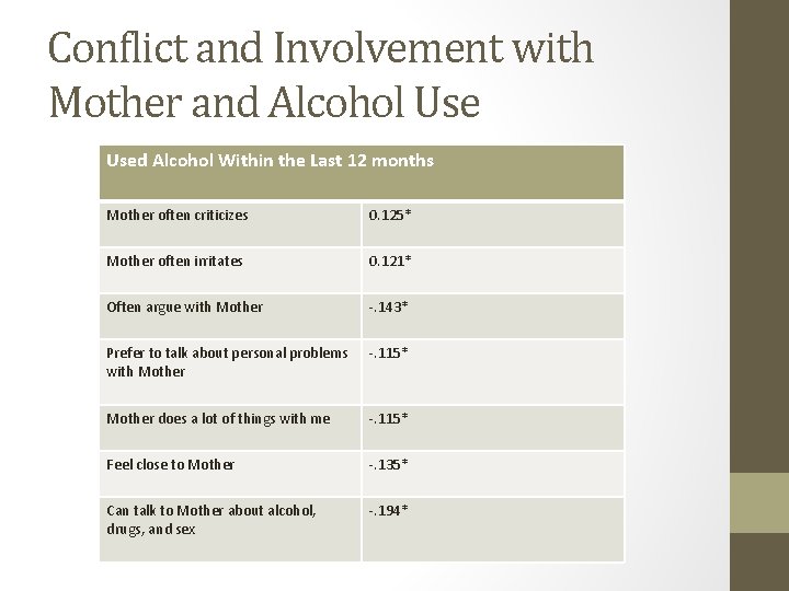 Conflict and Involvement with Mother and Alcohol Used Alcohol Within the Last 12 months