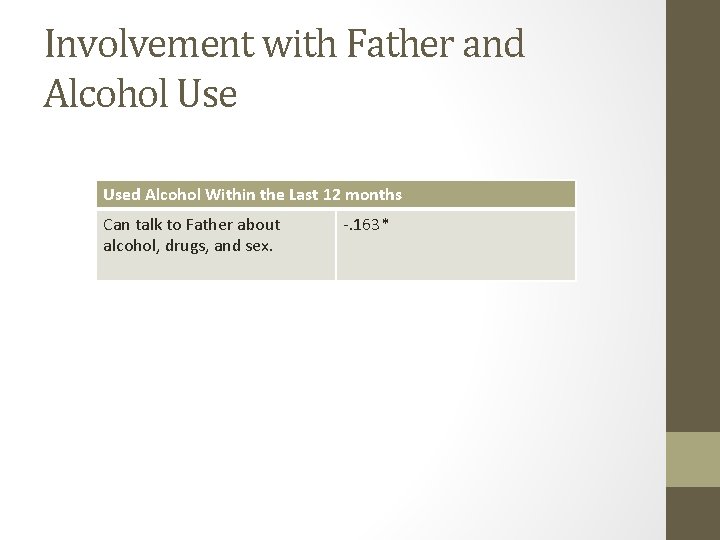 Involvement with Father and Alcohol Used Alcohol Within the Last 12 months Can talk