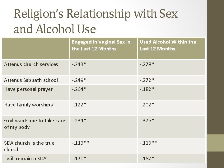 Religion’s Relationship with Sex and Alcohol Use Engaged in Vaginal Sex in the Last