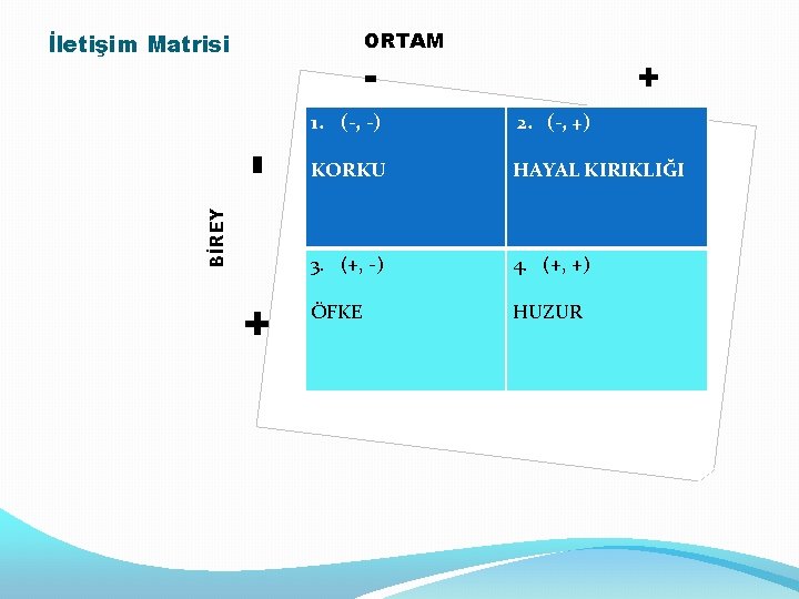 ORTAM + BİREY - İletişim Matrisi - + 1. (-, -) 2. (-, +)