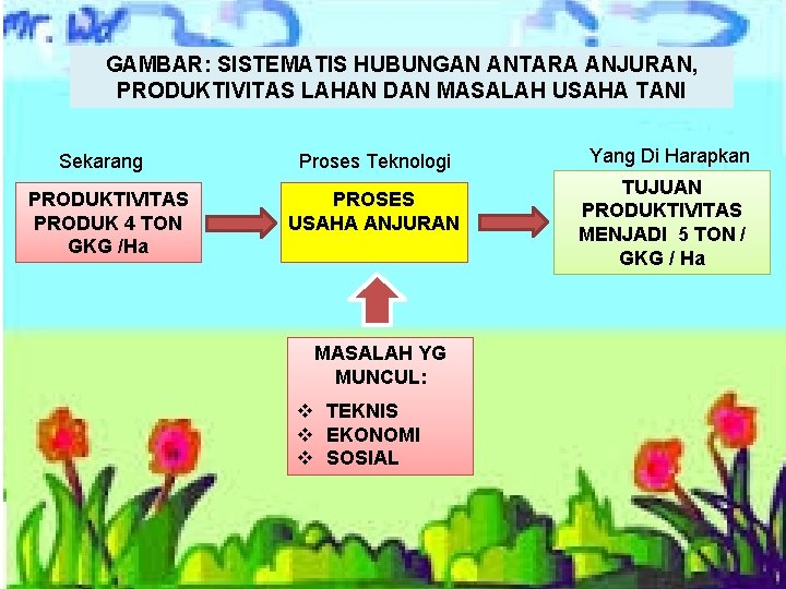 GAMBAR: SISTEMATIS HUBUNGAN ANTARA ANJURAN, PRODUKTIVITAS LAHAN DAN MASALAH USAHA TANI Sekarang PRODUKTIVITAS PRODUK