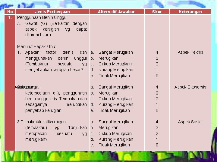 No Jenis Pertanyaan 1. Penggunaan Benih Unggul A. Gawat (G) (Berkaitan dengan aspek kerugian
