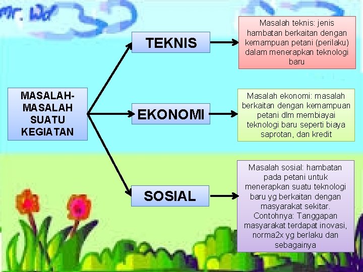 MASALAH SUATU KEGIATAN TEKNIS Masalah teknis: jenis hambatan berkaitan dengan kemampuan petani (perilaku) dalam