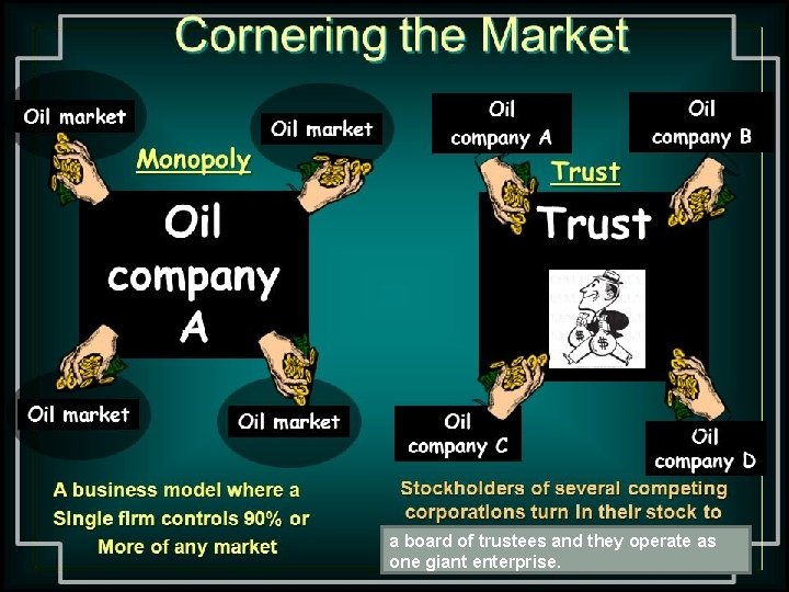 BUSINESS • Monopoly = • Trust = a board of trustees and they operate
