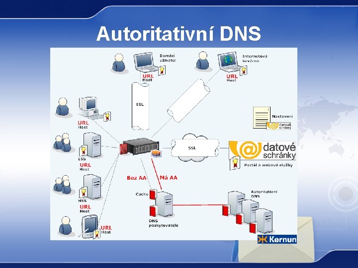 Autoritativní DNS 