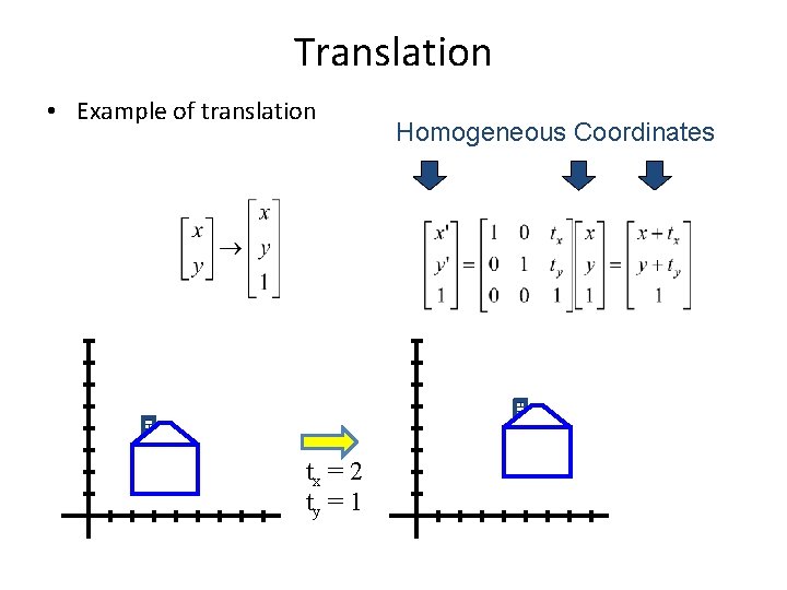 Translation • Example of translation tx = 2 ty = 1 Homogeneous Coordinates 