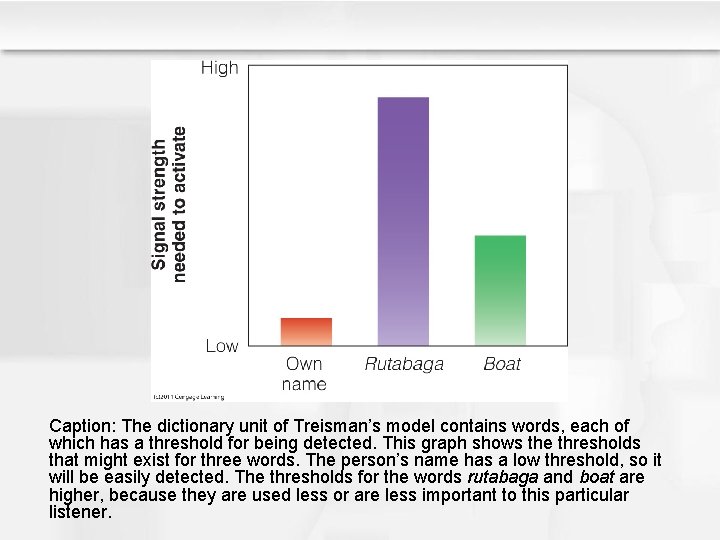 Caption: The dictionary unit of Treisman’s model contains words, each of which has a