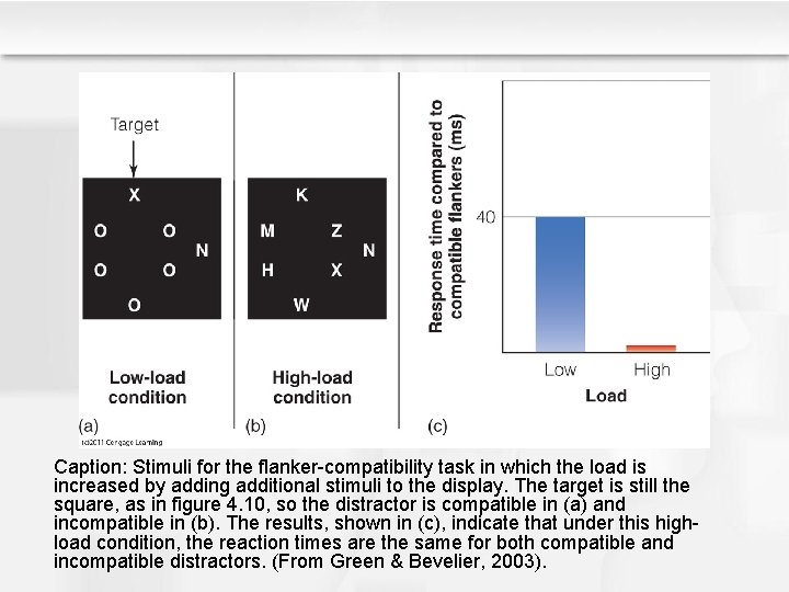 Caption: Stimuli for the flanker-compatibility task in which the load is increased by adding