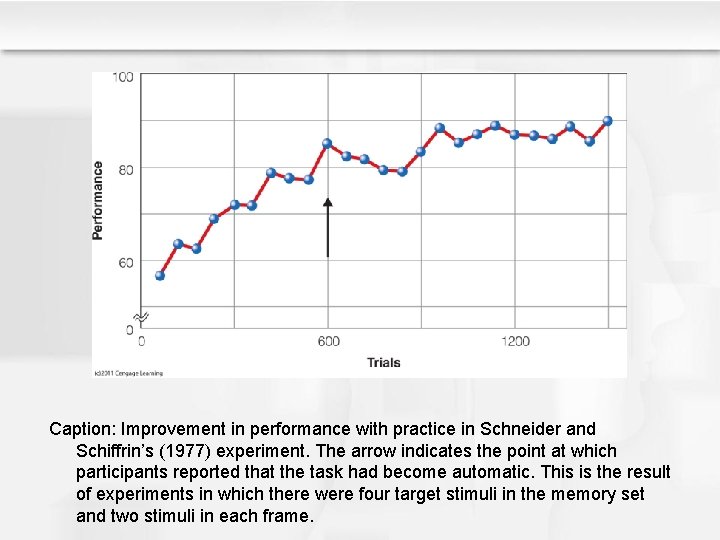 Caption: Improvement in performance with practice in Schneider and Schiffrin’s (1977) experiment. The arrow