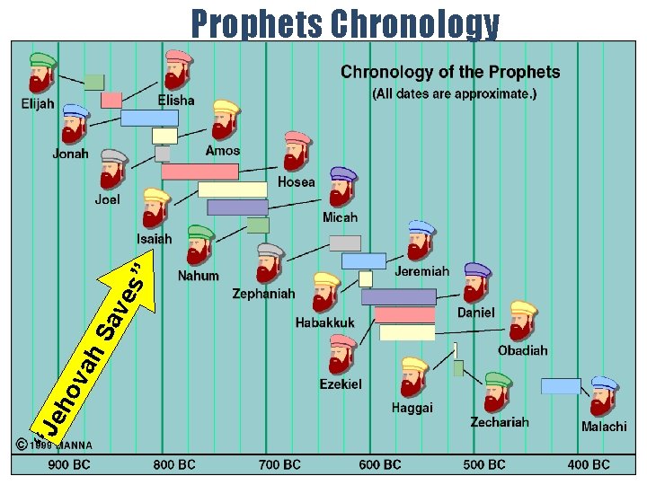“J eh o va h. S av es ” Prophets Chronology 