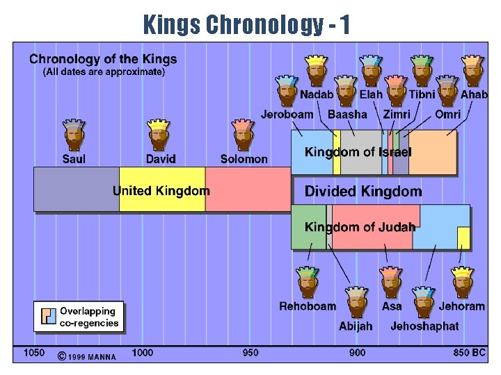Kings Chronology - 1 