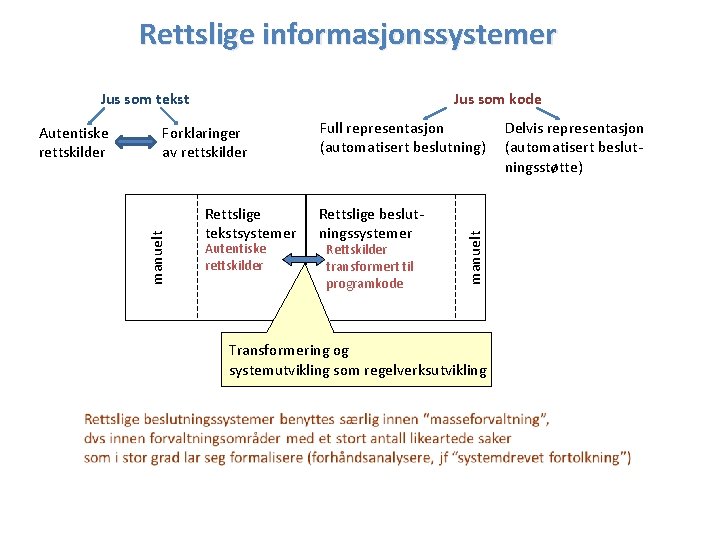 Rettslige informasjonssystemer Jus som kode Jus som tekst Rettslige tekstsystemer Autentiske rettskilder Full representasjon