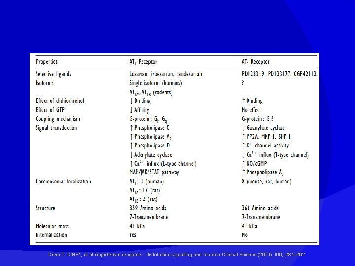 Diem T. DINH*, et a. I: Angiotensin receptors : distribution, signalling and function: Clinical