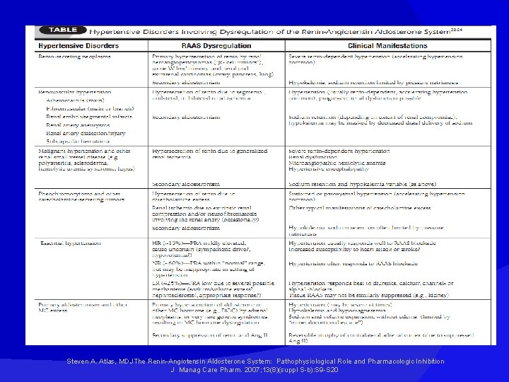 Steven A. Atlas, MDJThe Renin-Angiotensin Aldosterone System: Pathophysiological Role and Pharmacologic Inhibition J Manag