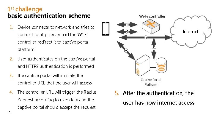1 st challenge basic authentication scheme 1. connect to http server and the Wi-Fi