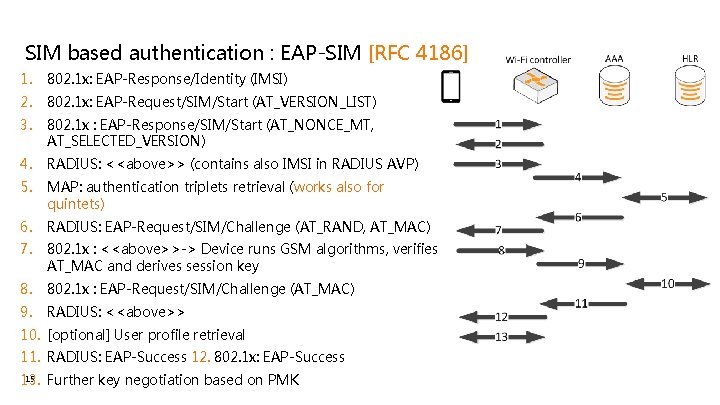 SIM based authentication : EAP-SIM [RFC 4186] 1. 802. 1 x: EAP-Response/Identity (IMSI) 2.