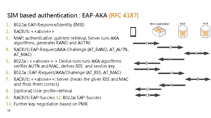 SIM based authentication : EAP-AKA [RFC 4187] 1. 802. 1 x: EAP-Response/Identity (IMSI) 2.