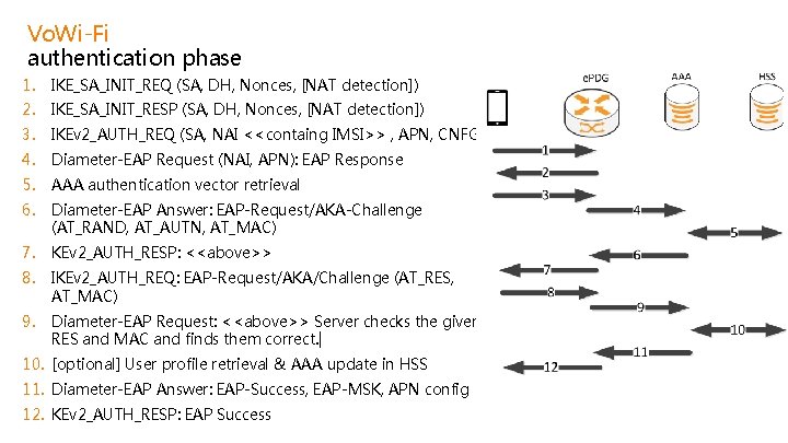 Vo. Wi-Fi authentication phase 1. IKE_SA_INIT_REQ (SA, DH, Nonces, [NAT detection]) 2. IKE_SA_INIT_RESP (SA,