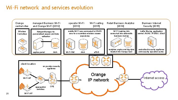 Wi-Fi network and services evolution Orange central sites managed Business Wi-Fi and Orange Wi-Fi