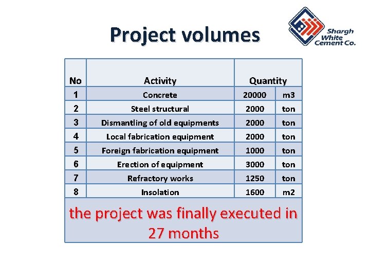 Project volumes No Activity 1 2 3 4 5 6 7 8 Concrete Steel Project volumes No Activity 1 2 3 4 5 6 7 8 Concrete Steel
