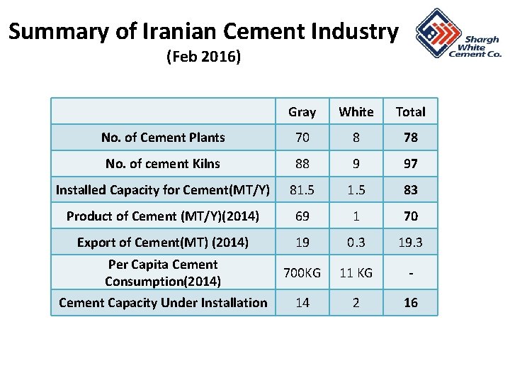 Summary of Iranian Cement Industry (Feb 2016) Gray White Total No. of Cement Plants Summary of Iranian Cement Industry (Feb 2016) Gray White Total No. of Cement Plants
