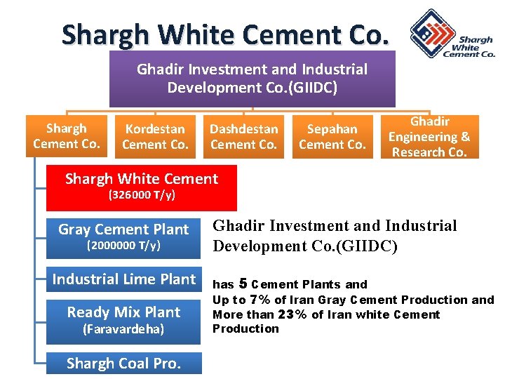 Shargh White Cement Co. Ghadir Investment and Industrial Development Co. (GIIDC) Shargh Cement Co. Shargh White Cement Co. Ghadir Investment and Industrial Development Co. (GIIDC) Shargh Cement Co.