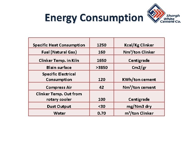 Energy Consumption Specific Heat Consumption Fuel (Natural Gas) 1250 160 Kcal/Kg Clinker Nm³/ton Clinker Energy Consumption Specific Heat Consumption Fuel (Natural Gas) 1250 160 Kcal/Kg Clinker Nm³/ton Clinker