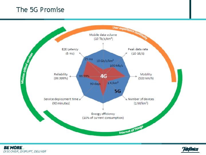 The 5 G Promise DISCOVER, DISRUPT, DELIVER 