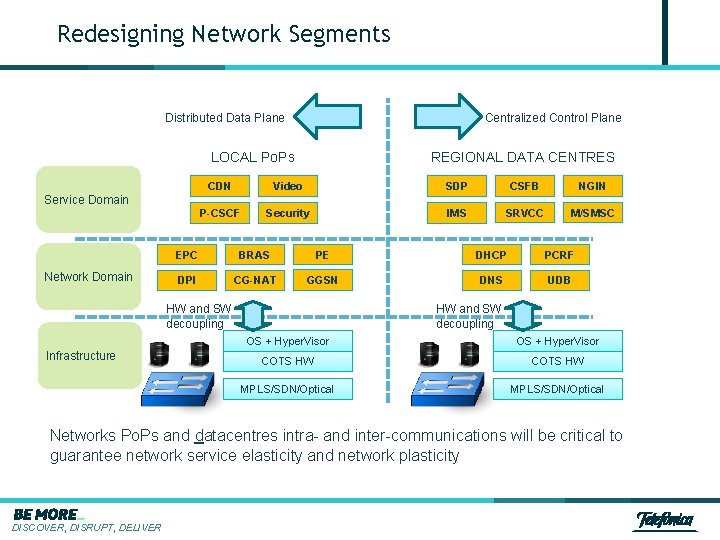 Redesigning Network Segments Distributed Data Plane Centralized Control Plane REGIONAL DATA CENTRES LOCAL Po.