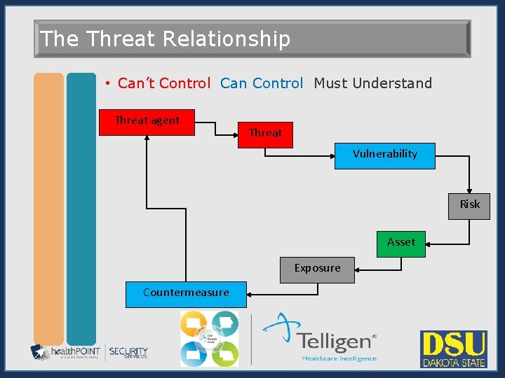 The Threat Relationship • Can’t Control Can Control Must Understand Threat agent Threat Vulnerability