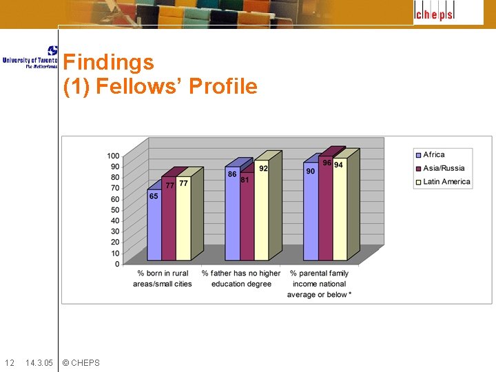 Findings (1) Fellows’ Profile 12 14. 3. 05 © CHEPS 