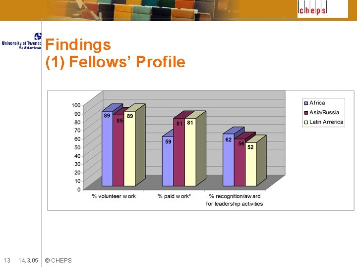 Findings (1) Fellows’ Profile 13 14. 3. 05 © CHEPS 