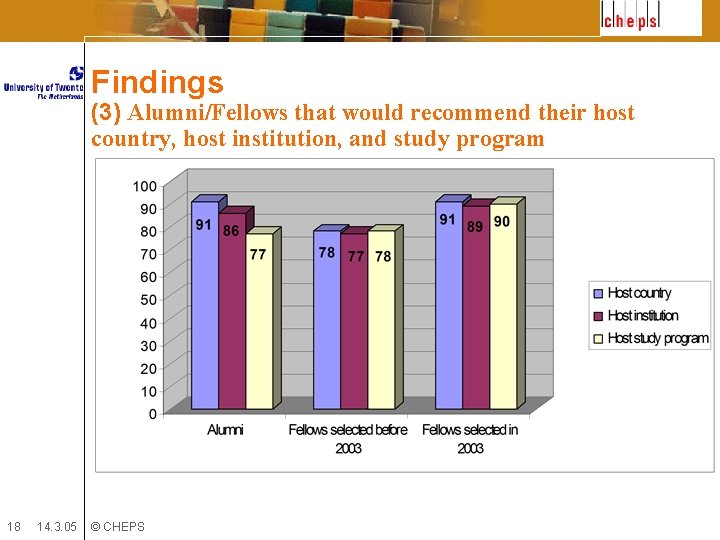 Findings (3) Alumni/Fellows that would recommend their host country, host institution, and study program