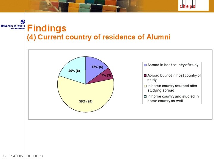 Findings (4) Current country of residence of Alumni 22 14. 3. 05 © CHEPS