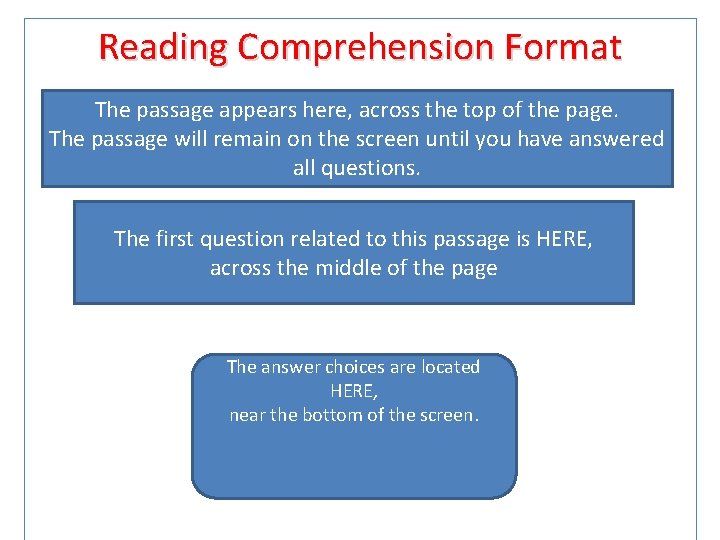 Reading Comprehension Format The passage appears here, across the top of the page. The