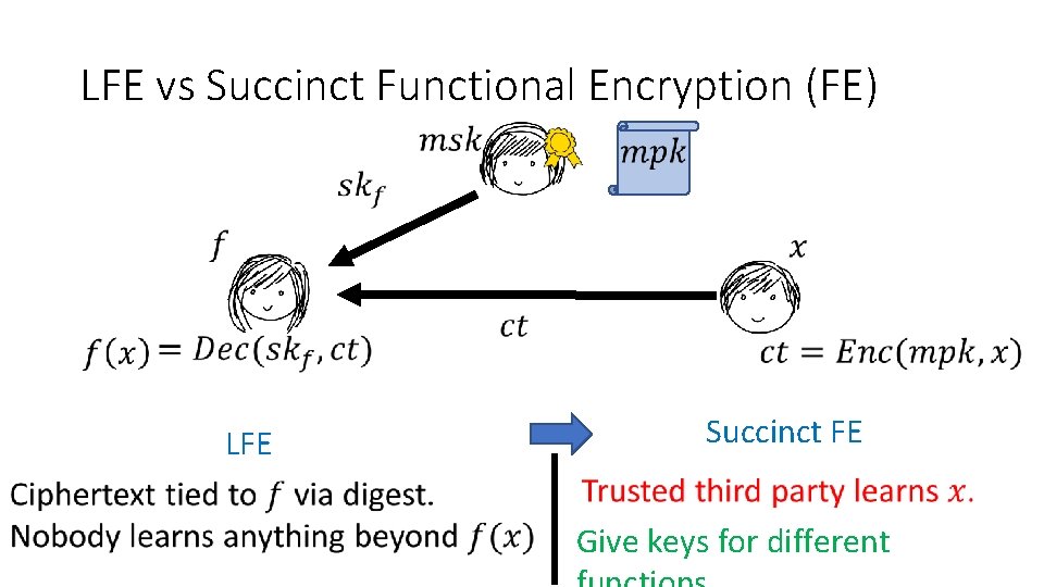 LFE vs Succinct Functional Encryption (FE) LFE Succinct FE Give keys for different 
